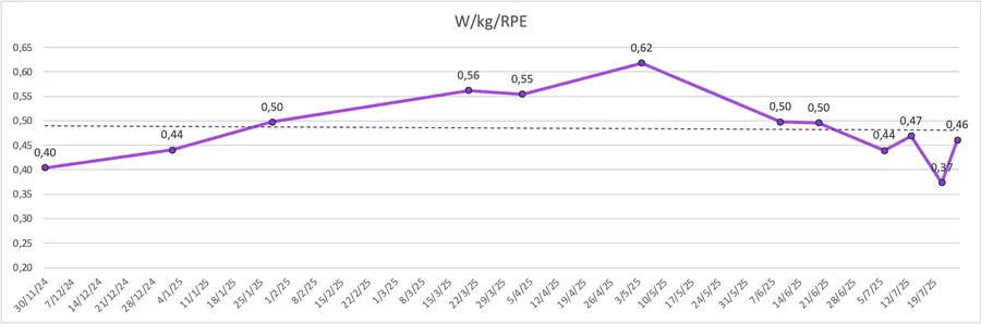 Watts per kg divided by RPE