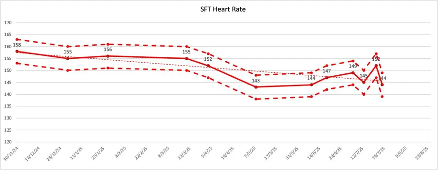 SFT Heart Rate Data (average of final test minute)