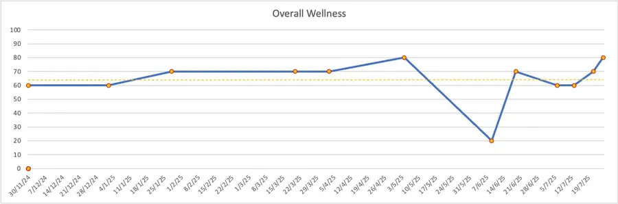 Tracking Overall Wellness
