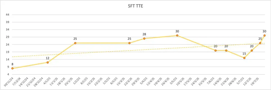 Tracking Estimated Time to Exhaustion (TTE)